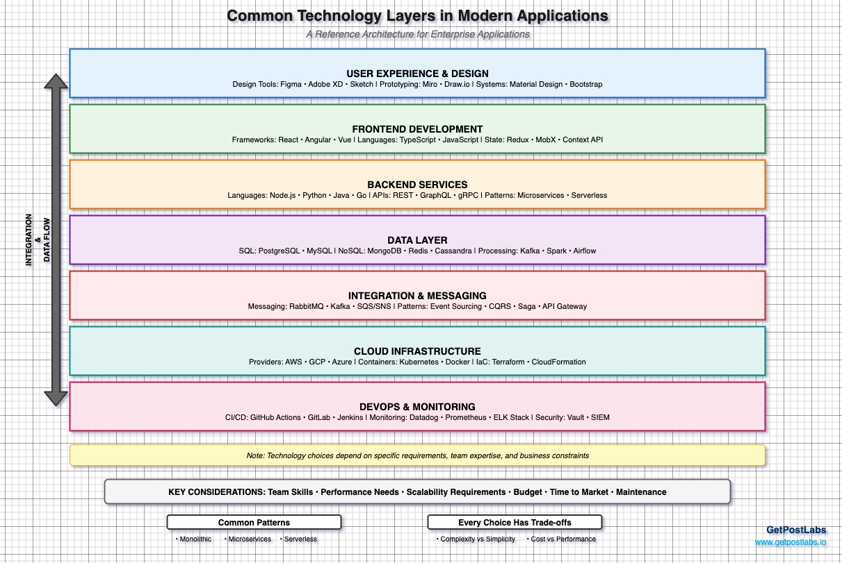 Technology Stack Overview