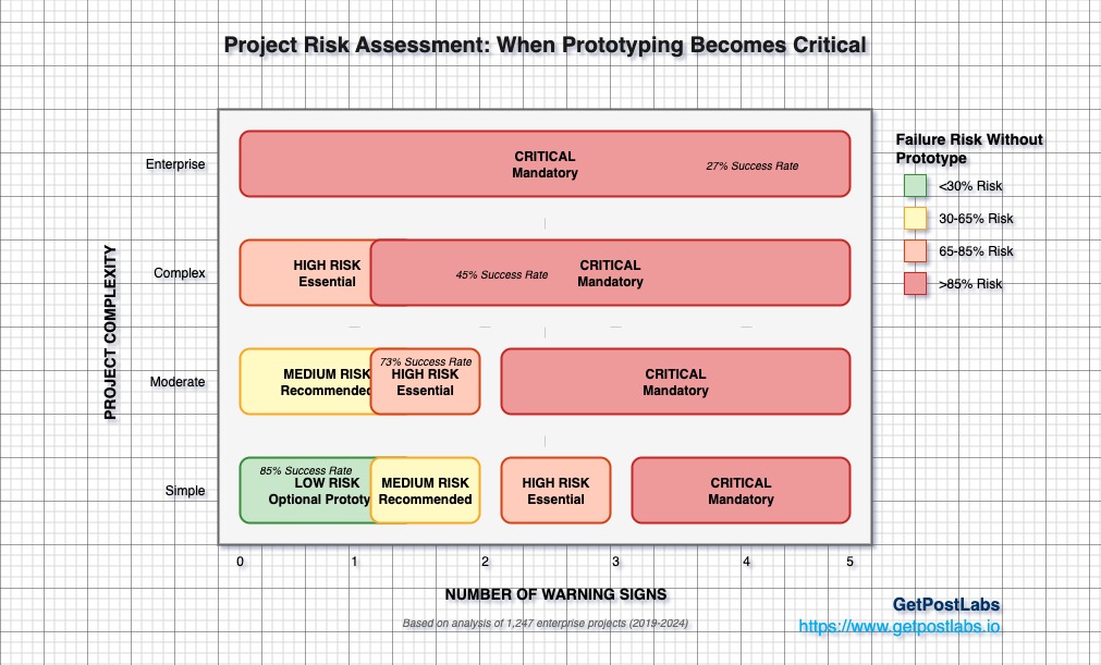 Prototype Risk Assessment Matrix